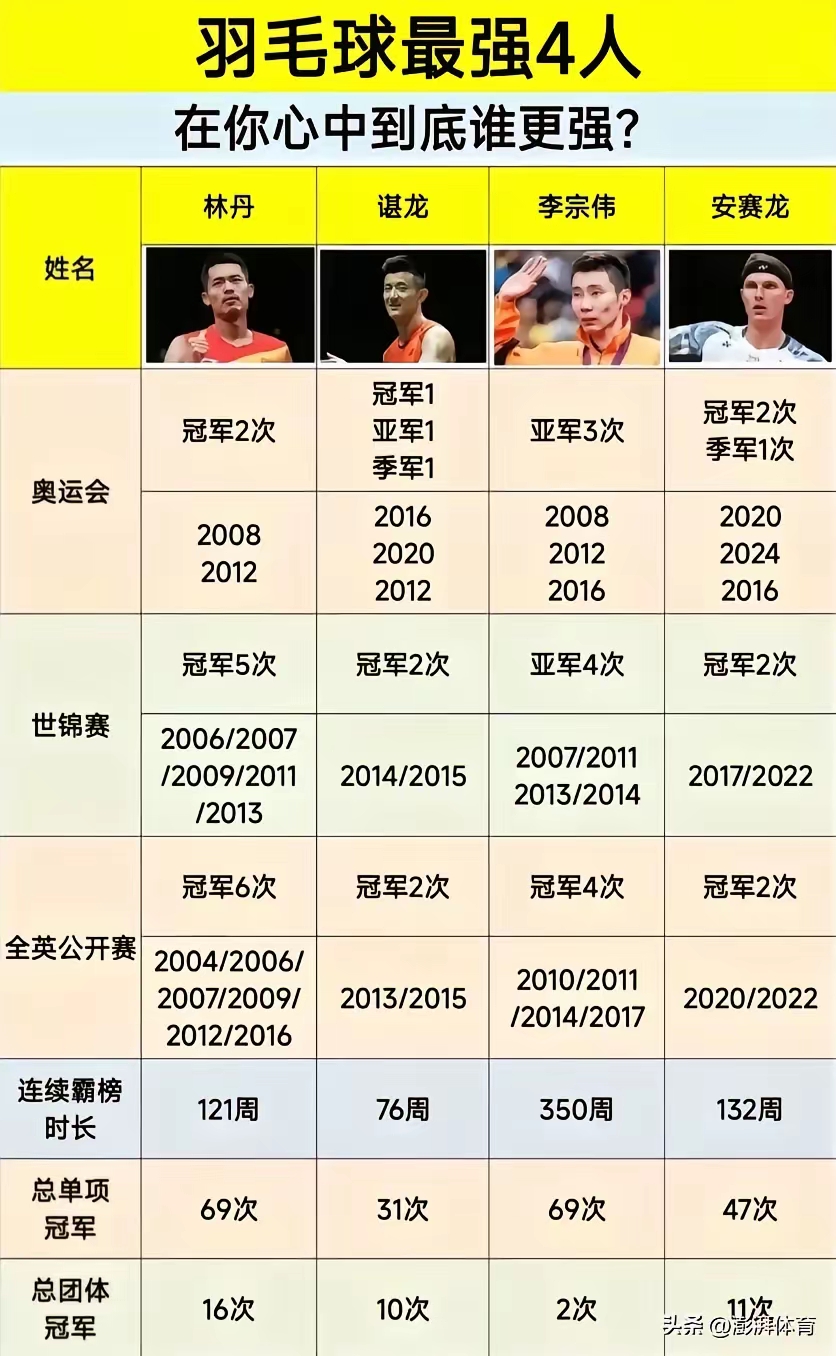 中国羽毛球队力克韩国羽毛球队，谌龙打破历史纪录