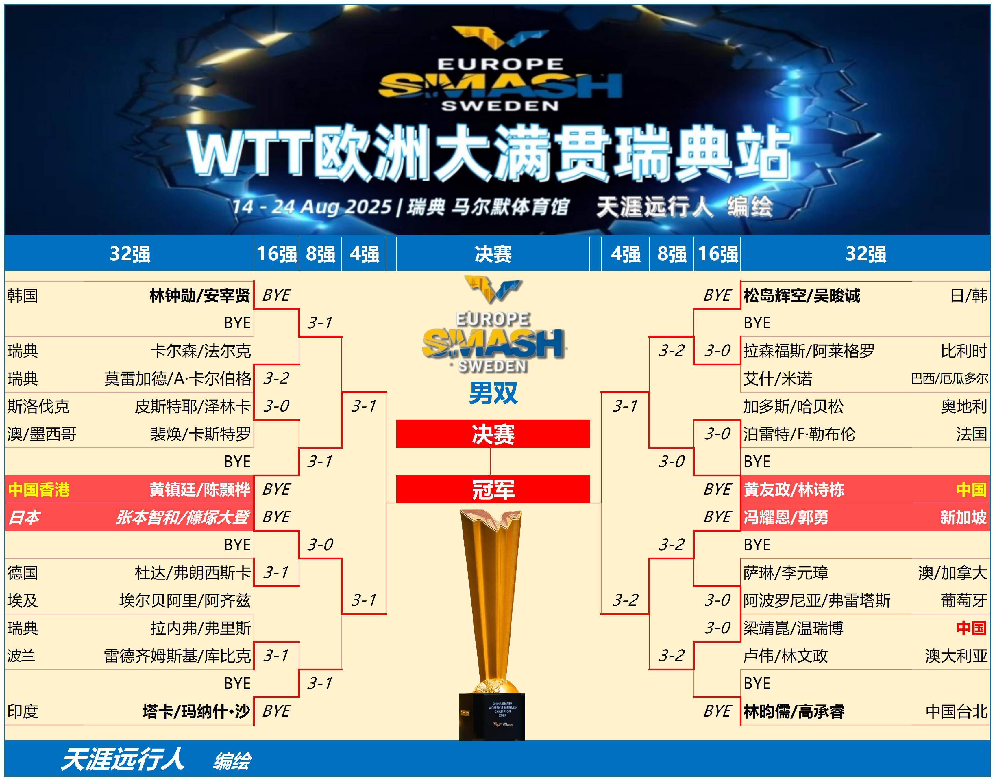 包含瑞典队绝杀英格兰队,张本智和扛起全队的词条 包含瑞典队绝杀英格兰队,张本智和扛起全队的词条